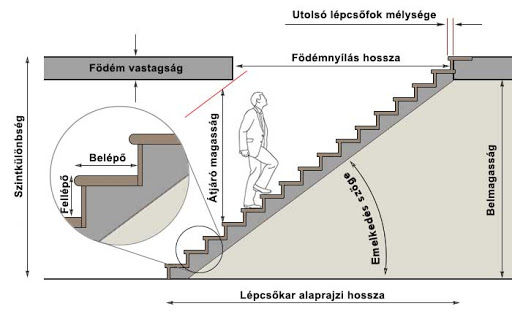 lépcsőfok ideális szög